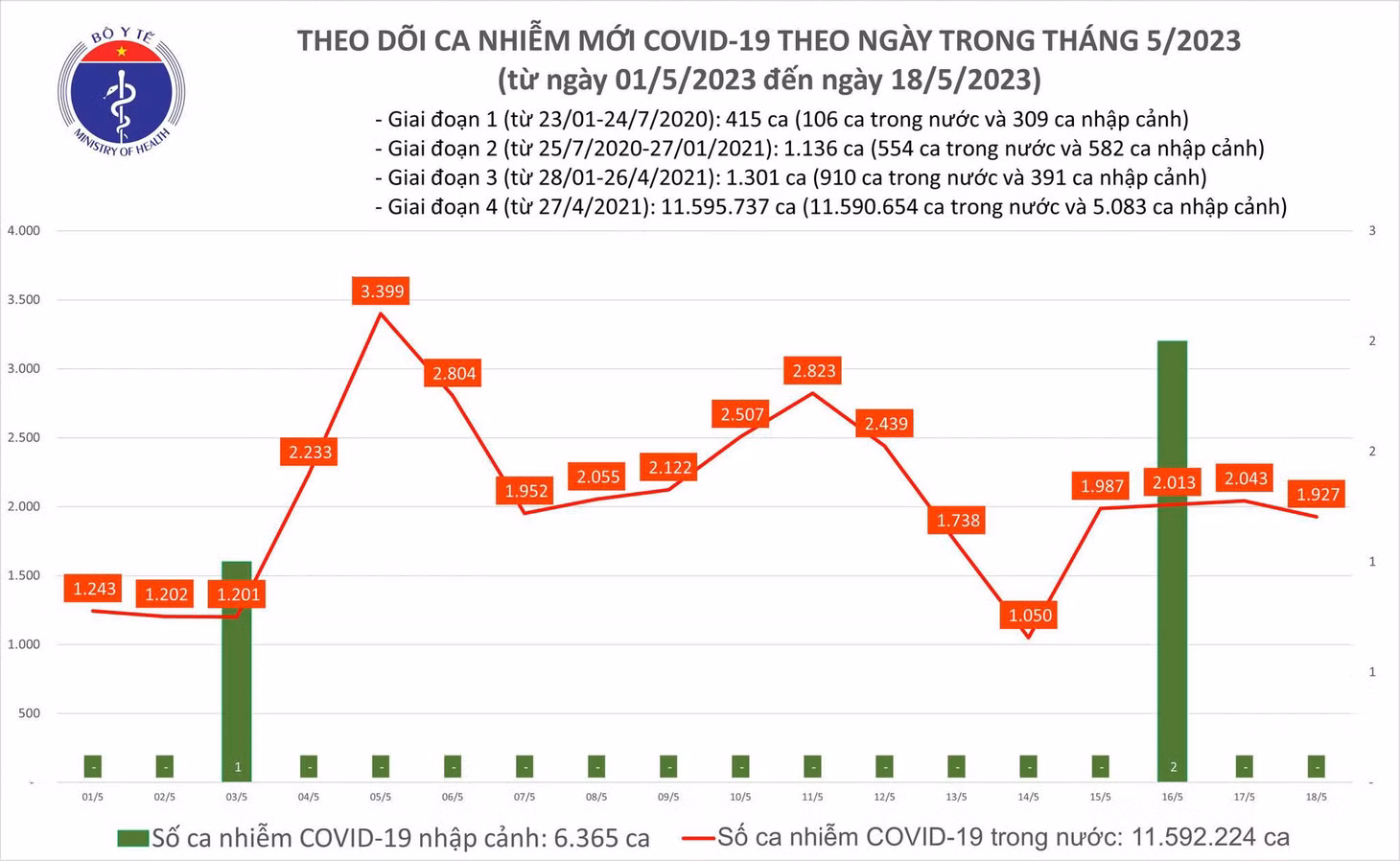 Biểu đồ số ca mắc COVID-19 tại Việt Nam thời gian qua.