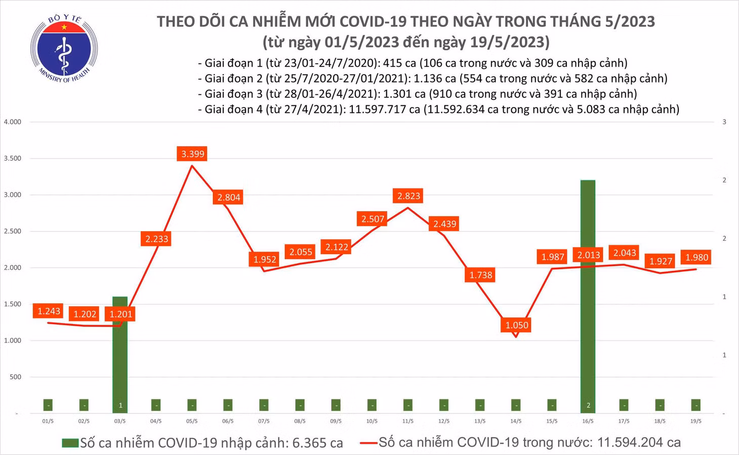 Biểu đồ số ca mắc COVID-19 tại Việt Nam