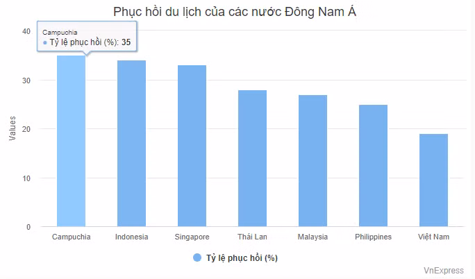 Phục hồi du lịch của các nước Đông Nam Á