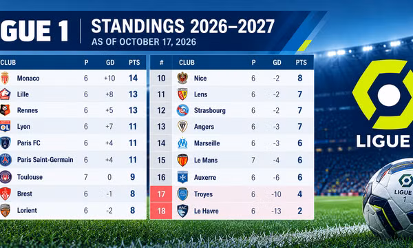 Bảng xếp hạng Ligue 1 mới nhất. Ảnh minh họa do AI tạo dựng.