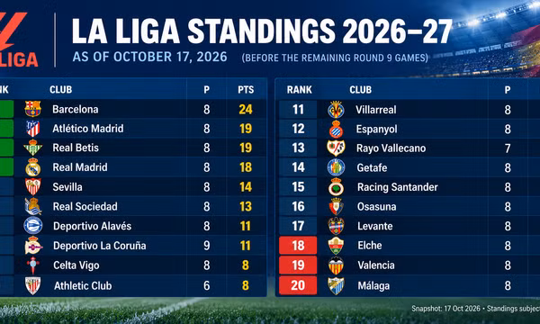 Bảng xếp hạng La Liga 2026-2027 mới nhất. Ảnh minh họa do AI tạo dựng