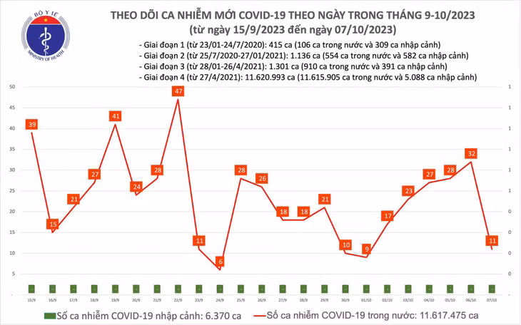Biểu đồ số ca mắc COVID-19 tại Việt Nam thời gian qua