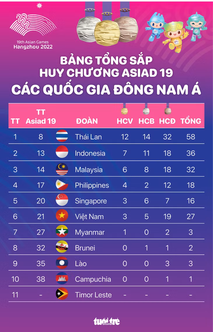 Việt Nam đứng thứ 6 Đông Nam Á trên bảng tổng sắp huy chương Asiad 19 - Đồ họa: AN BÌNH