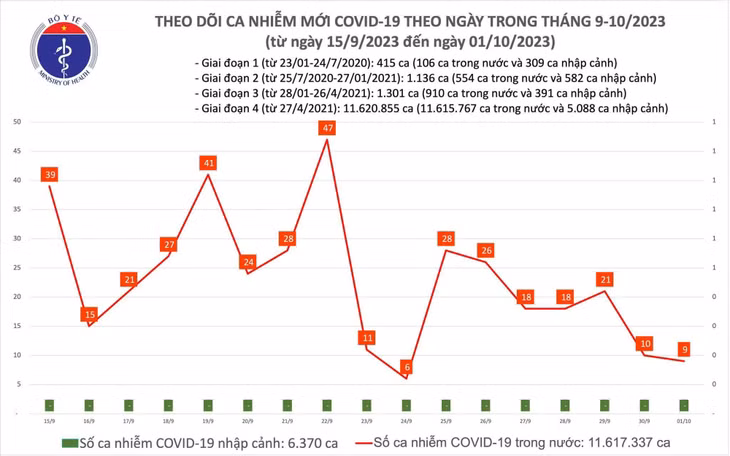 Biểu đồ số ca mắc COVID-19 tại Việt Nam thời gian qua
