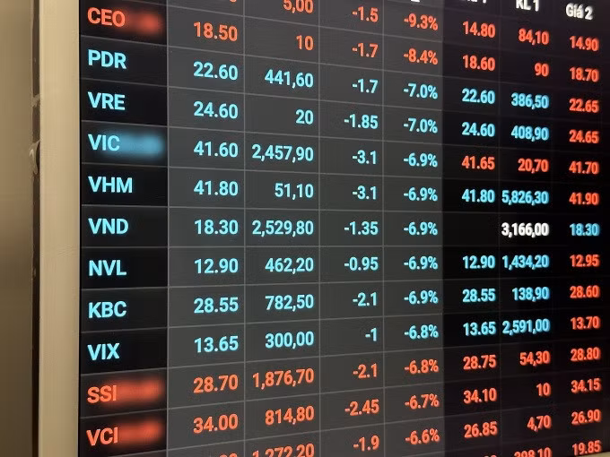 Nhiều cổ phiếu bất động sản và chứng khoán nằm sàn trong hôm nay. Ảnh: Tất Đạt