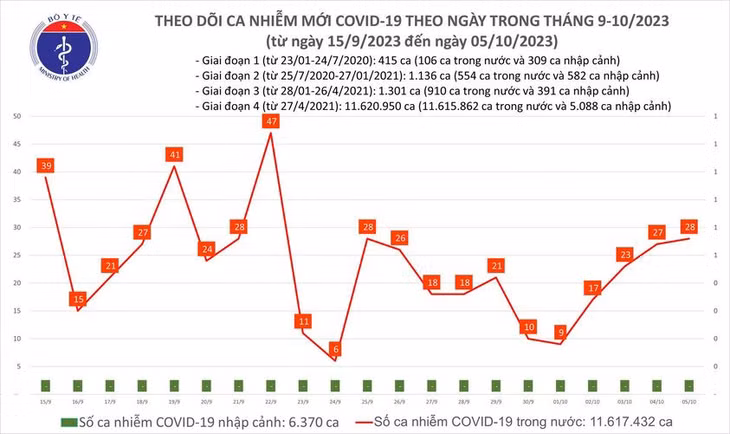 Biểu đồ số ca mắc COVID-19 tại Việt Nam thời gian qua