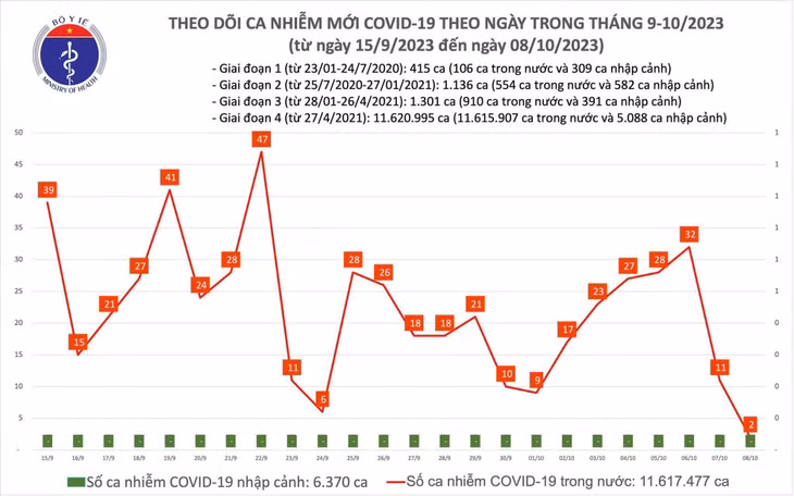 Biểu đồ số ca mắc COVID-19 tại Việt Nam thời gian qua.
