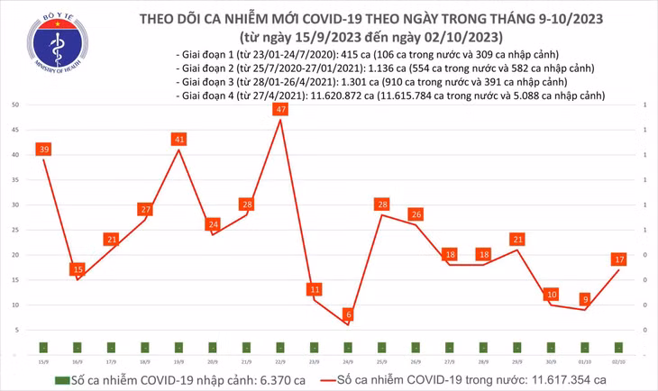 Biểu đồ số ca mắc COVID-19 tại Việt Nam thời gian qua.