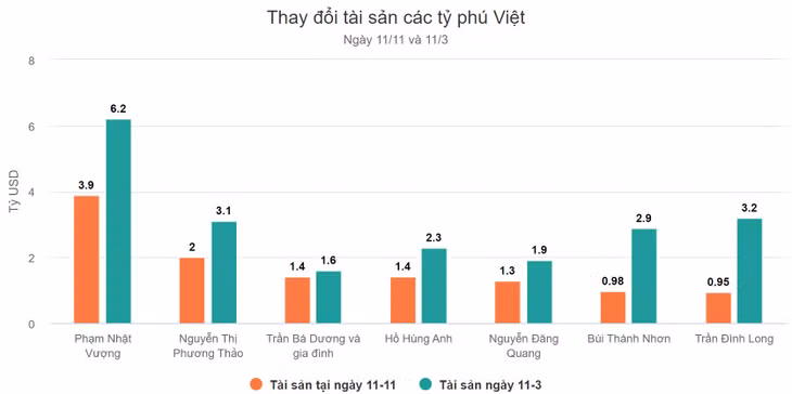 Ông Trần Đình Long và ông Bùi Thành Nhơn rời danh sách tỷ phú ảnh 2