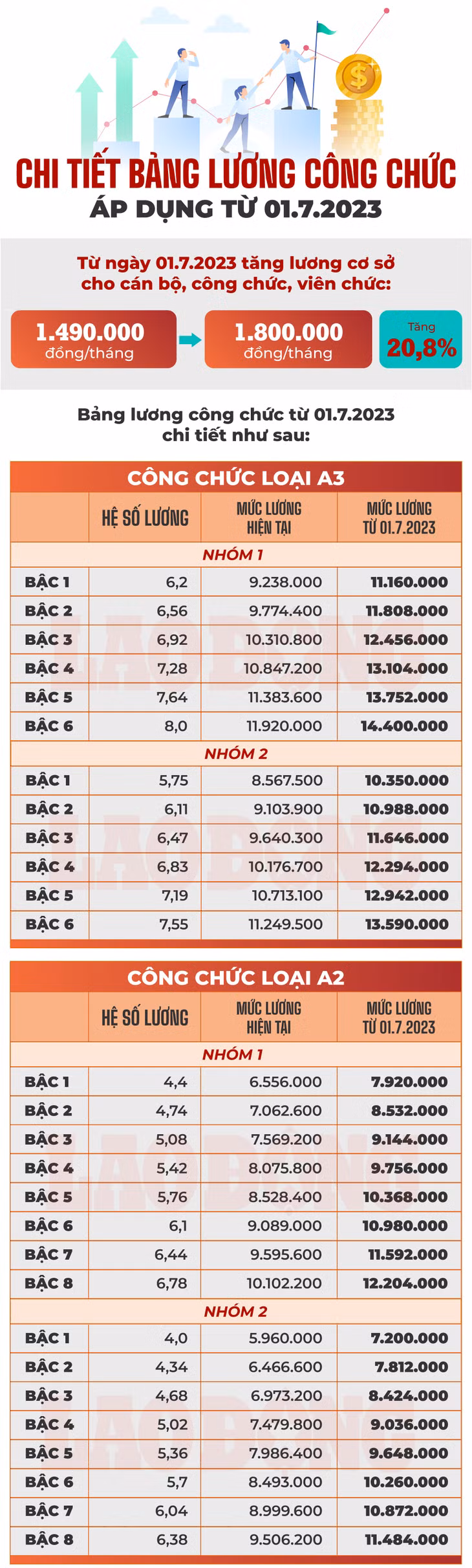 Bảng lương chi tiết của công chức áp dụng từ 1/7/2023 ảnh 1 Bảng lương chi tiết của công chức áp dụng từ 1/7/2023 ảnh 1