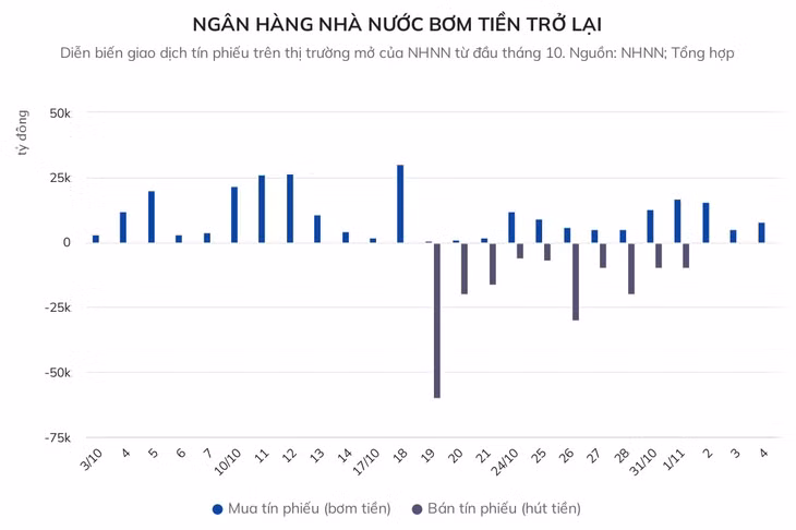 Tỷ giá hạ nhiệt, Ngân hàng Nhà nước bơm tiền trở lại ảnh 2