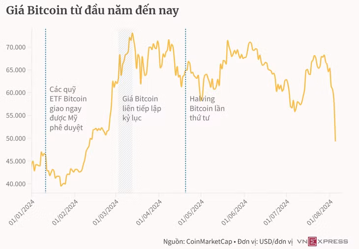 Bitcoin thủng mốc 50.000 USD ảnh 1 Bitcoin thủng mốc 50.000 USD ảnh 1