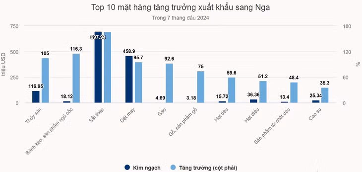 Xuất khẩu sang Nga tăng gần gấp rưỡi trong 7 tháng ảnh 1 Xuất khẩu sang Nga tăng gần gấp rưỡi trong 7 tháng ảnh 1