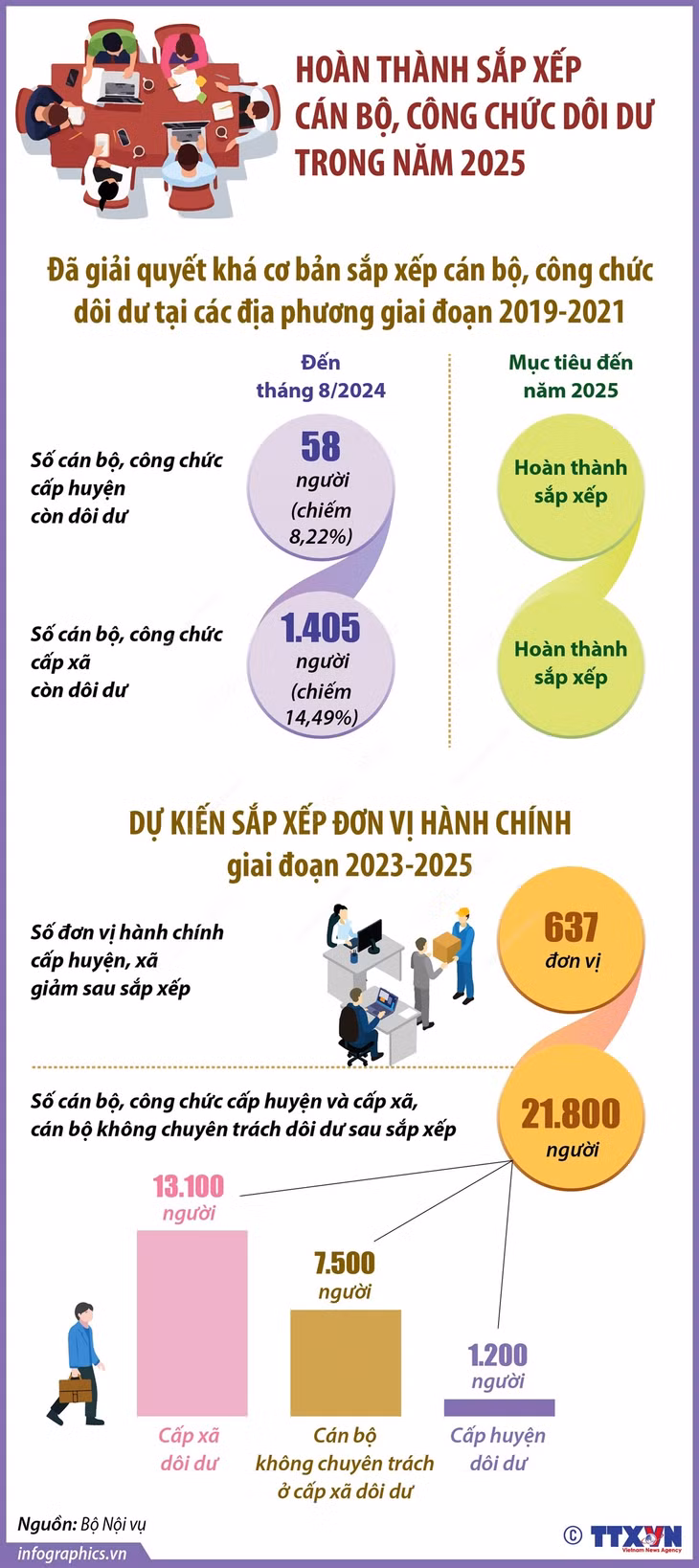 Hoàn thành sắp xếp cán bộ, công chức dôi dư trong năm 2025 ảnh 1 Hoàn thành sắp xếp cán bộ, công chức dôi dư trong năm 2025 ảnh 1