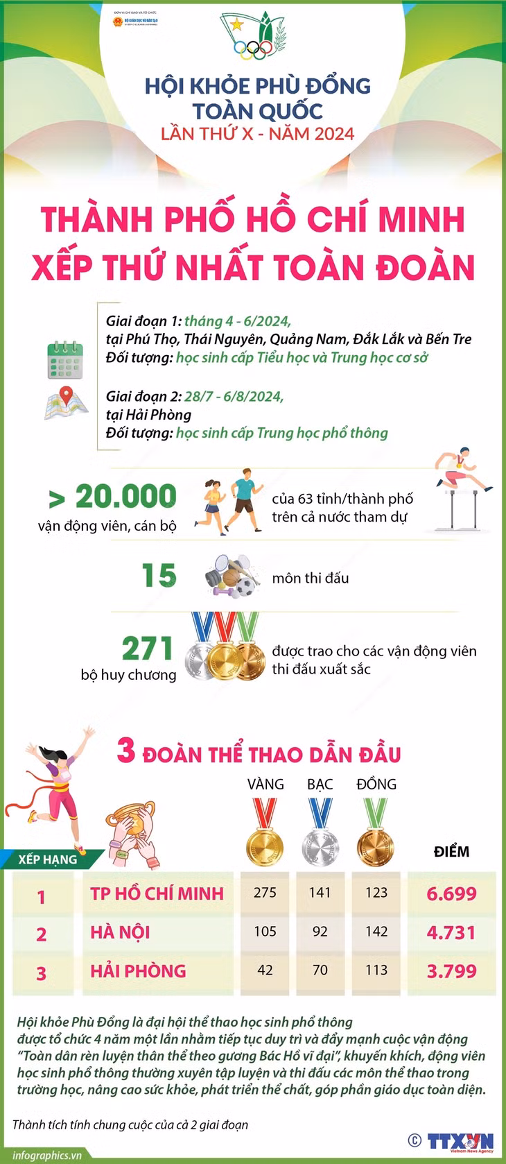 Hội khỏe Phù Đổng toàn quốc lần thứ X: TP Hồ Chí Minh xếp thứ Nhất toàn đoàn ảnh 1