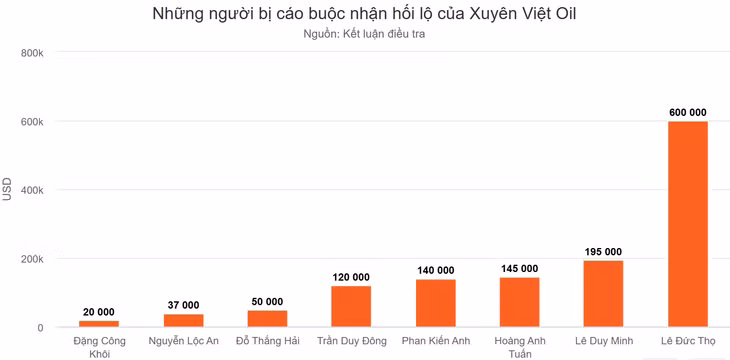 Hơn một triệu USD hối lộ của Xuyên Việt Oil được sử dụng như thế nào ảnh 2