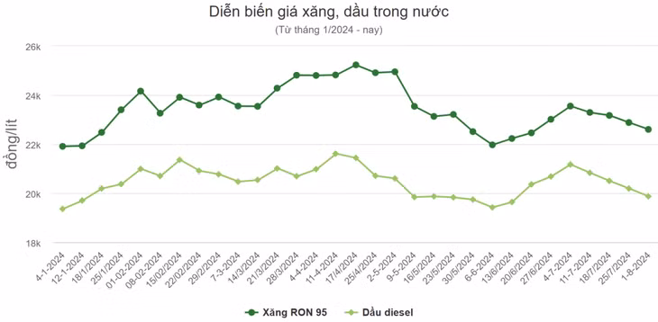Giá xăng, dầu cùng giảm ảnh 1 Giá xăng, dầu cùng giảm ảnh 1