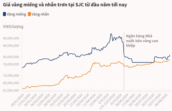 Vàng miếng lên 81 triệu đồng ảnh 1