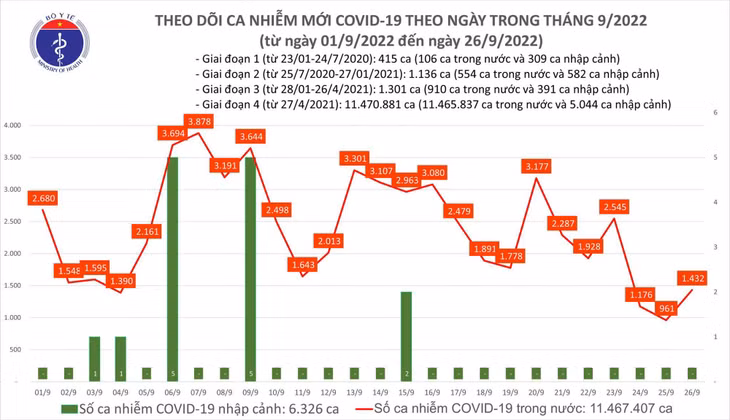 Biểu đồ số ca mắc COVID-19 tại Việt Nam thời gian qua.