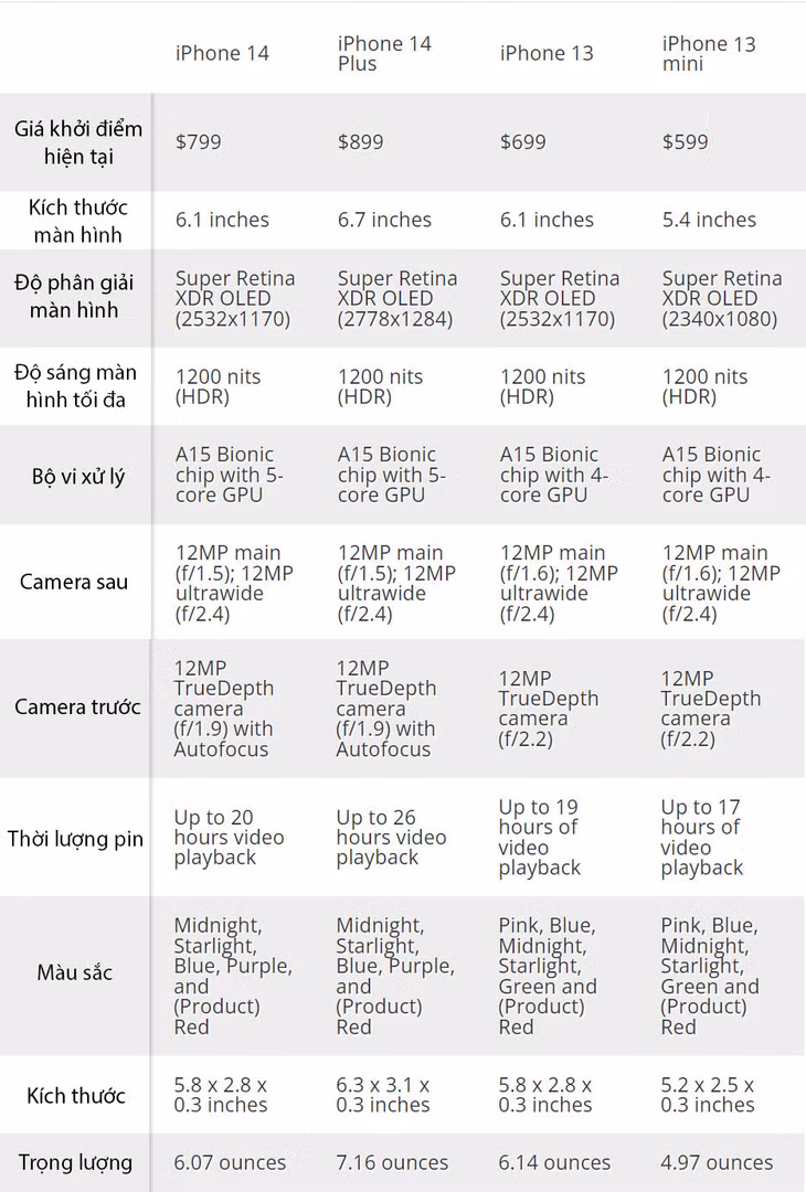 So thông số kỹ thuật iPhone 14, iPhone 14 Plus, iPhone 13 và iPhone 13 Mini