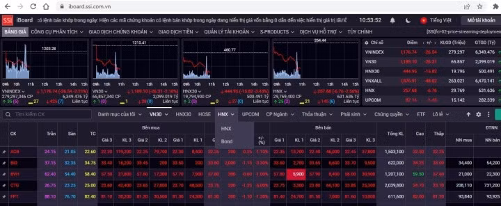 VN-Index giảm gần 27 điểm. (Ảnh chụp màn hình)