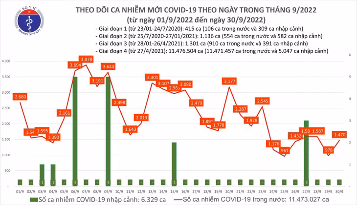 Biểu đồ số ca mắc COVID-19 tại Việt Nam thời gian qua
