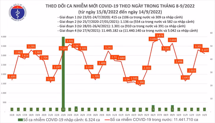 Biểu đồ số ca mắc COVID-19 tại Việt Nam thời gian gần đây