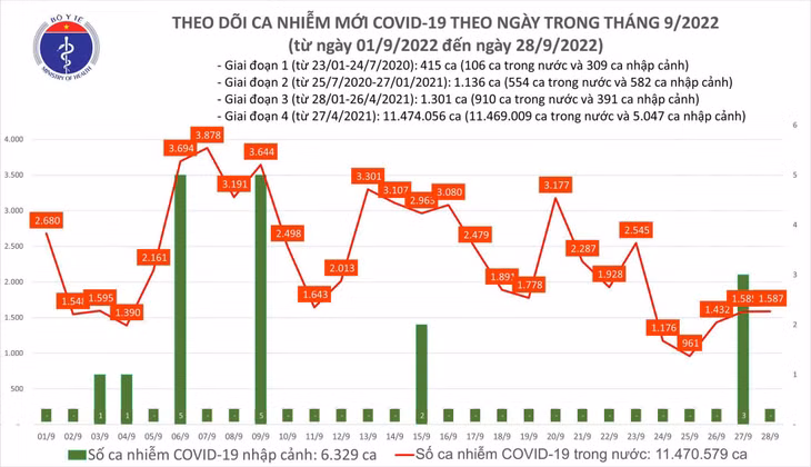 Biểu đồ số ca mắc COVID-19 tại Việt Nam thời gian qua