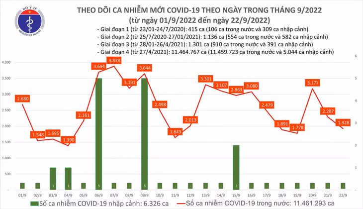 Biểu đồ số ca mắc COVID-19 tại Việt Nam thời gian gần đây