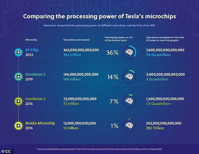 So sánh khả năng xử lý của vi mạch xe Tesla với bộ não của con người.