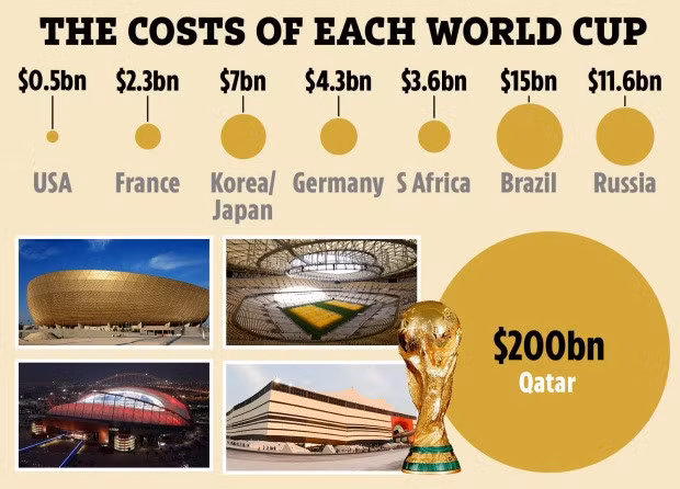 Qatar tiêu tốn tới 200 tỷ bảng cho World Cup lần này.