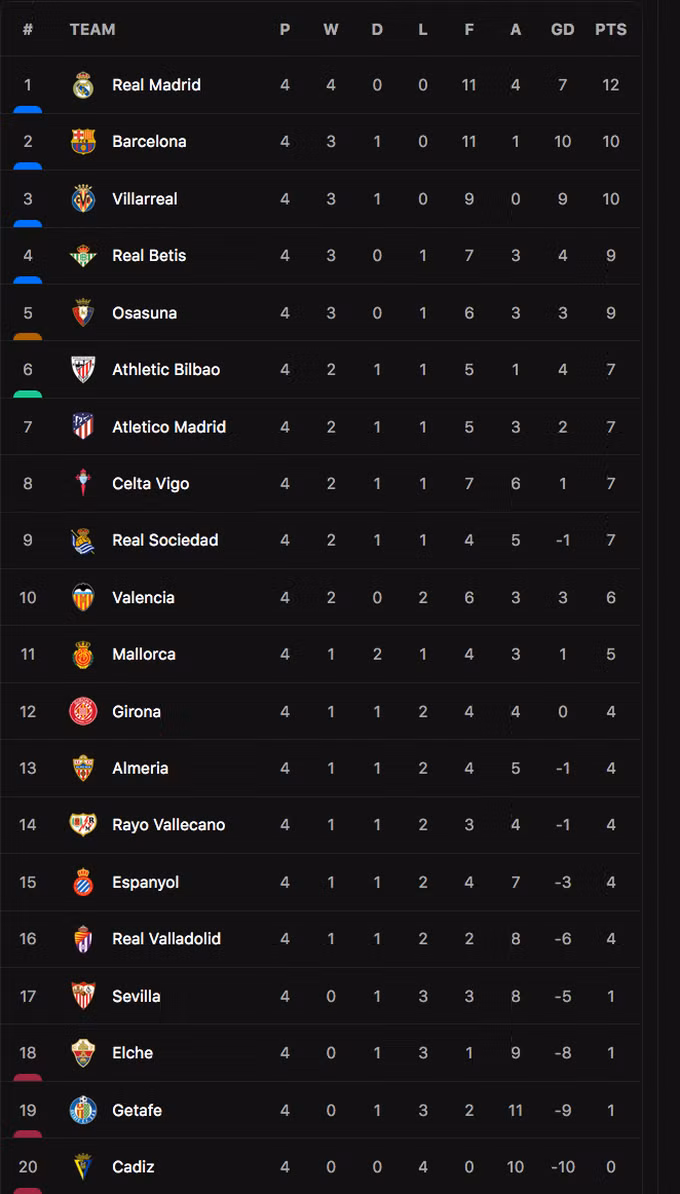 Bảng xếp hạng La Liga 2022-23.
