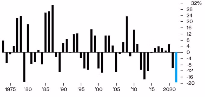 Mức tăng/giảm hàng năm của yen so với USD từ thập niên 70. Đồ thị: Bloomberg