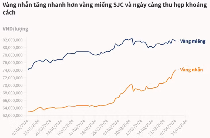 Vàng nhẫn vượt 75 triệu đồng ảnh 1 Vàng nhẫn vượt 75 triệu đồng ảnh 1