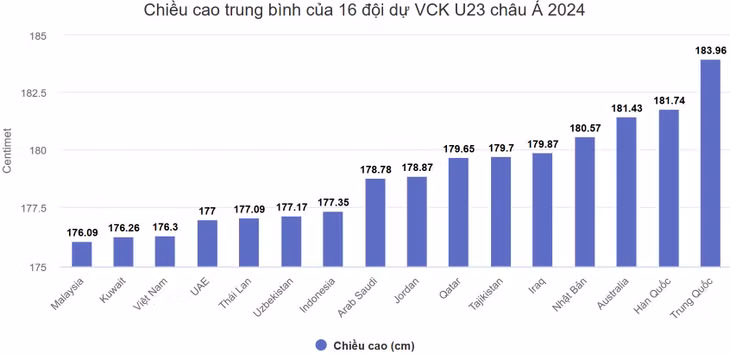 Cầu thủ Việt Nam thuộc nhóm thấp bé nhất U23 châu Á 2024 ảnh 2 Cầu thủ Việt Nam thuộc nhóm thấp bé nhất U23 châu Á 2024 ảnh 2