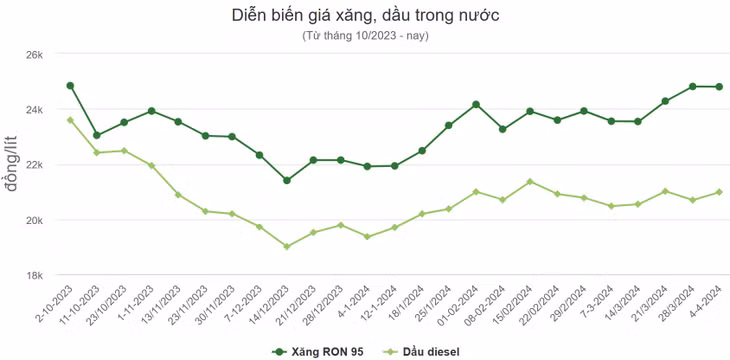 Giá xăng RON 95 giảm 10 đồng ảnh 1