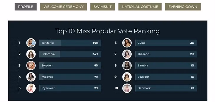 Top 10 có bình chọn cao tại hạng mục Miss Popular Vote - Ảnh chụp màn hình