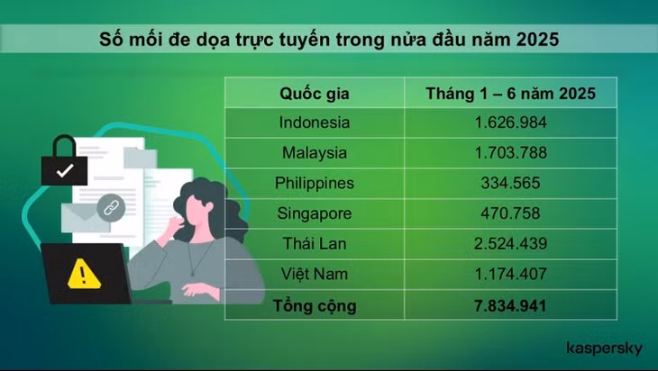 Các mối đe dọa trực tuyến là mối lo thường trực đối với nhiều doanh nghiệp ở Đông Nam Á. Đồ họa: Nhiên Đỗ