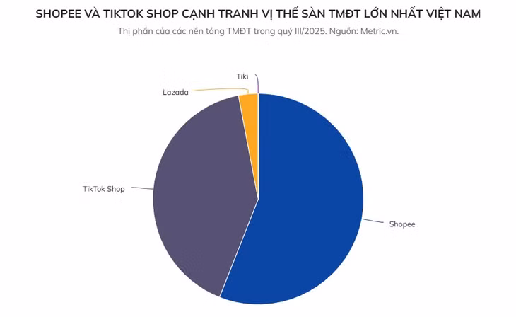 Người Việt chi gần 4 tỷ USD mua sắm trên Shopee, Lazada, TikTok Shop ảnh 2
