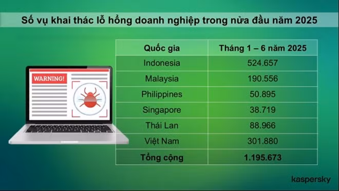 Số vụ khai thác lỗ hổng doanh nghiệp nửa đầu năm 2025, cho thấy nhiều doanh nghiệp Việt Nam có nguy cơ bị tấn công mạng. Đồ họa: Nhiên Đỗ
