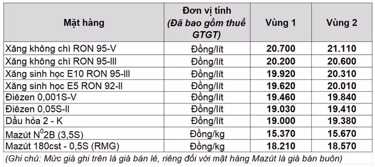 Mức giá xăng dầu của Petrolimex từ phiên điều chỉnh ngày 2.10.2025. Nguồn: Petrolimex