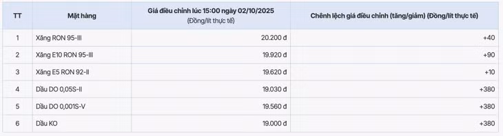Mức giá xăng dầu của PVOIL được trong phiên điều chỉnh ngày 2.10.2025. Nguồn: PVOIL