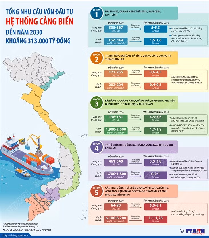 Tổng nhu cầu vốn đầu tư cảng biển đến năm 2030 khoảng 313.000 tỷ đồng ảnh 1