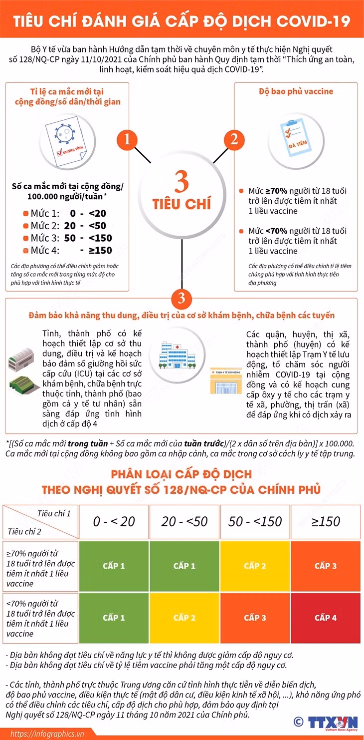 Tiêu chí đánh giá 4 cấp độ thích ứng an toàn COVID-19 ảnh 1 Tiêu chí đánh giá 4 cấp độ thích ứng an toàn COVID-19 ảnh 1