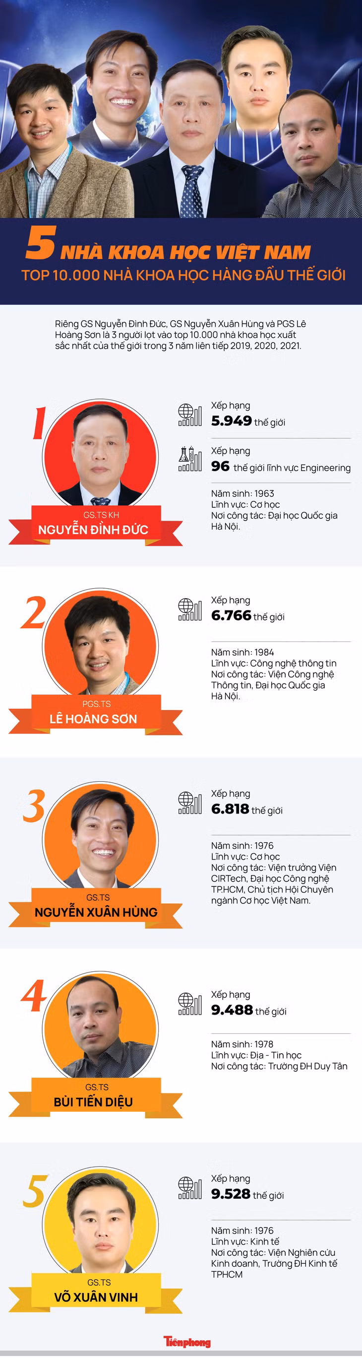 5 người Việt Nam vào top 10.000 nhà khoa học ảnh hưởng nhất thế giới ảnh 1