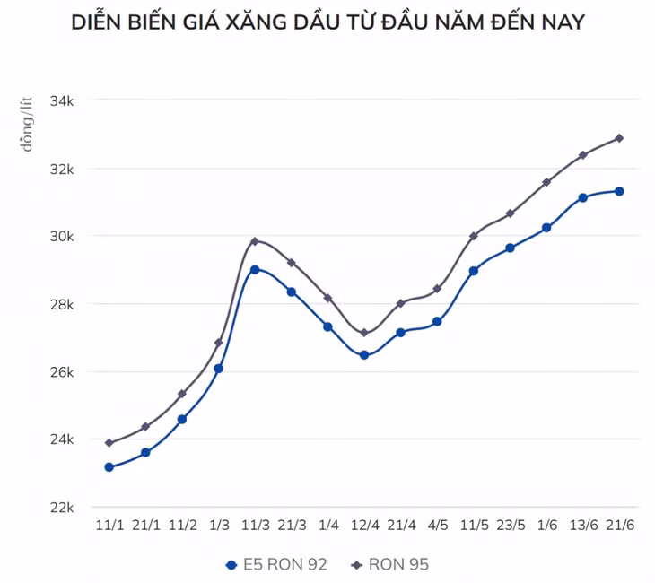 Giá xăng tăng thêm 500 đồng, tiếp tục lập đỉnh mới ảnh 1