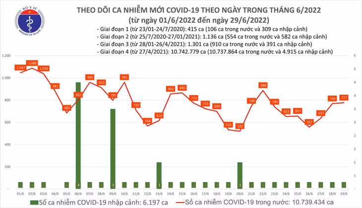 Bản tin phòng chống dịch COVID-19 ngày 29/6 của Bộ Y tế cho biết có 777 ca mắc COVID-19 mới; trong ngày có gần 9.400 bệnh nhân khỏi