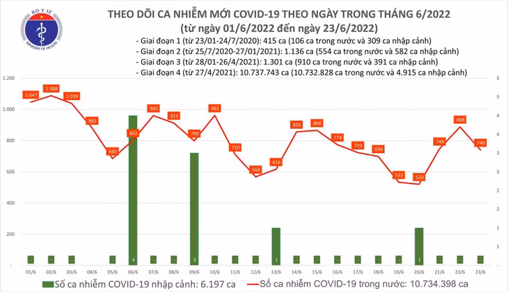 Biểu đồ số ca mắc COVID-19 tại Việt Nam đến chiều ngày 23/6
