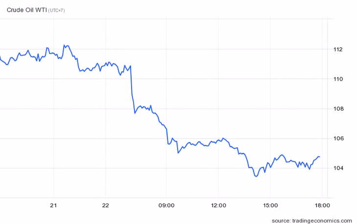 Giá dầu WTI giảm mạnh trong ngày 22/6 xuống mức thấp nhất trong hơn một tháng. Ảnh: Trading Economics.