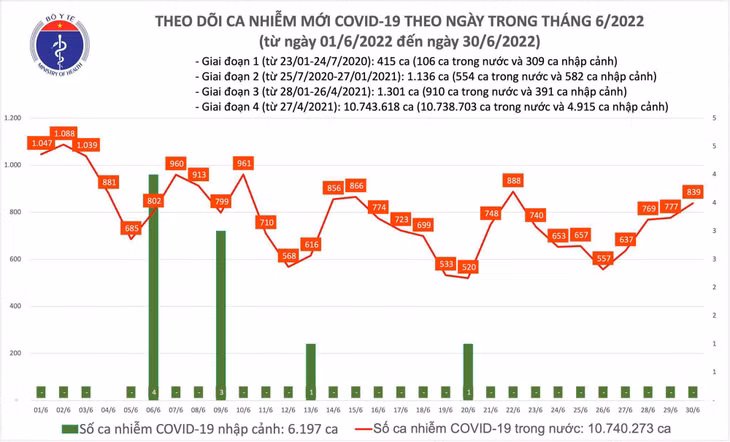 Biểu đố số ca mắc COVID-19 tại Việt Nam đến chiều ngày 30/6/2022